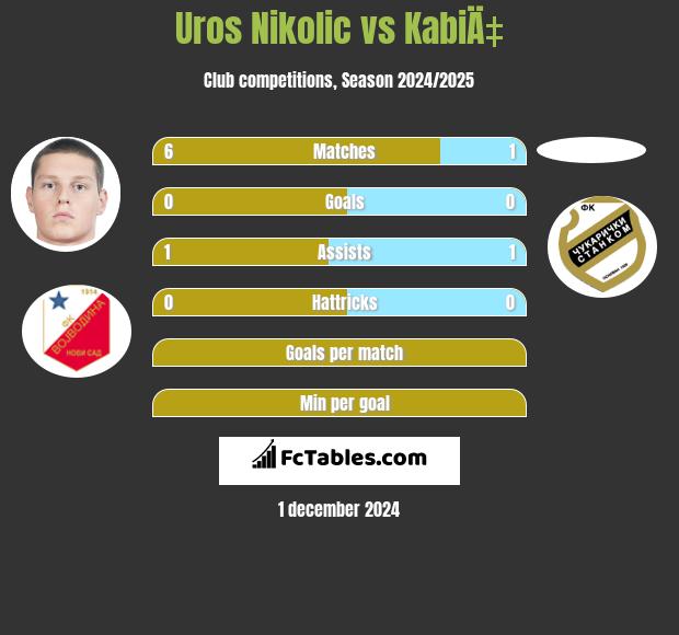 Uros Nikolic vs KabiÄ‡ h2h player stats