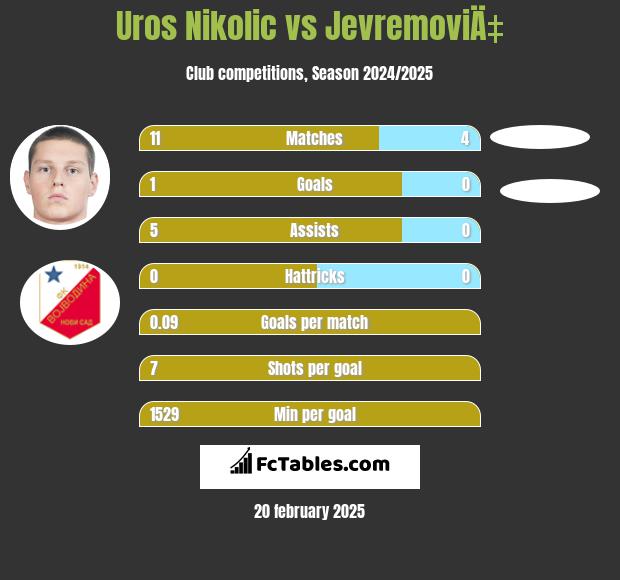 Uros Nikolic vs JevremoviÄ‡ h2h player stats