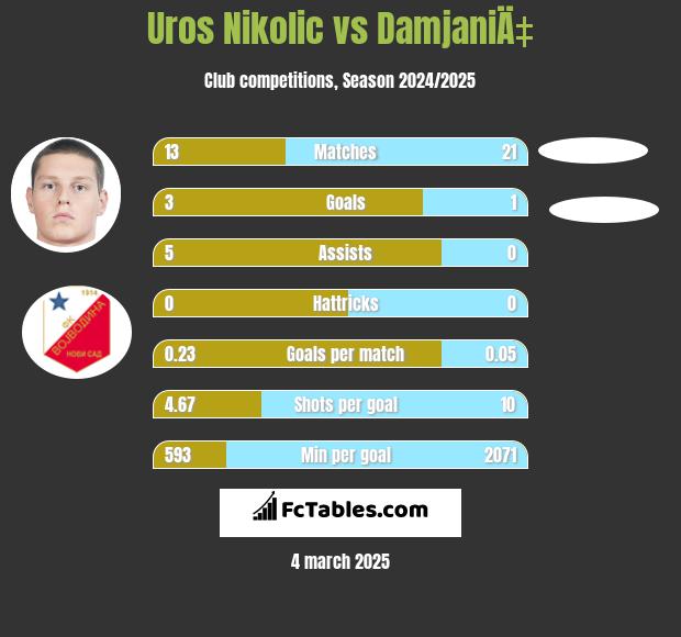 Uros Nikolic vs DamjaniÄ‡ h2h player stats