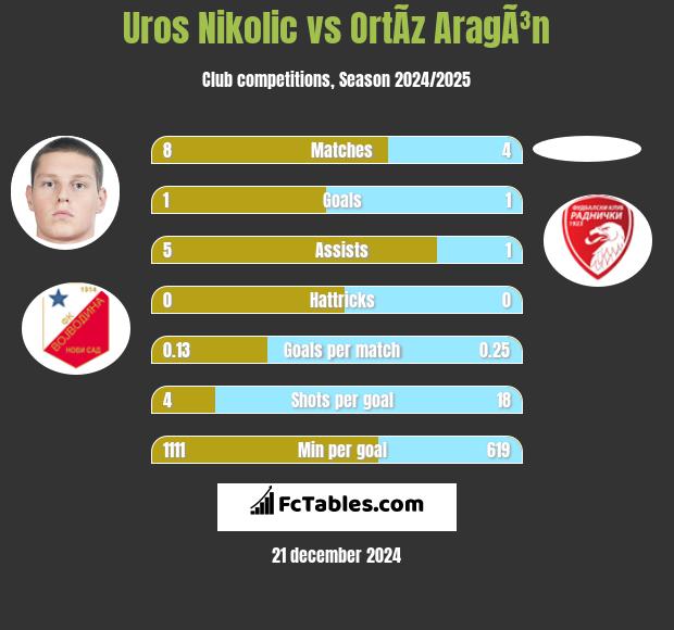 Uros Nikolic vs OrtÃ­z AragÃ³n h2h player stats