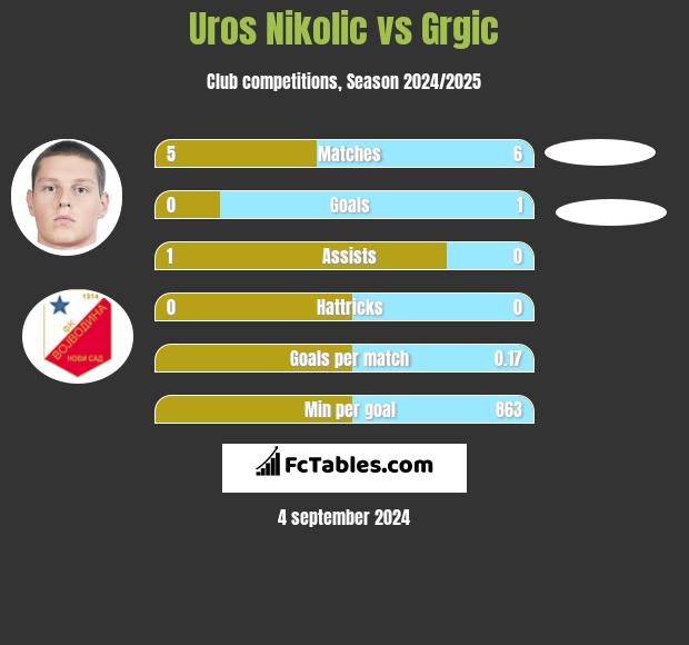 Uros Nikolic vs Grgic h2h player stats