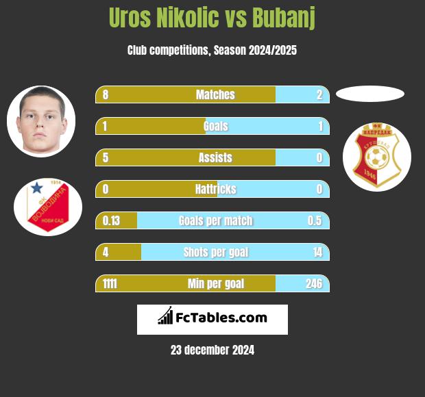 Uros Nikolic vs Bubanj h2h player stats