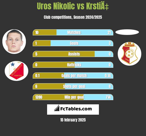 Uros Nikolic vs KrstiÄ‡ h2h player stats