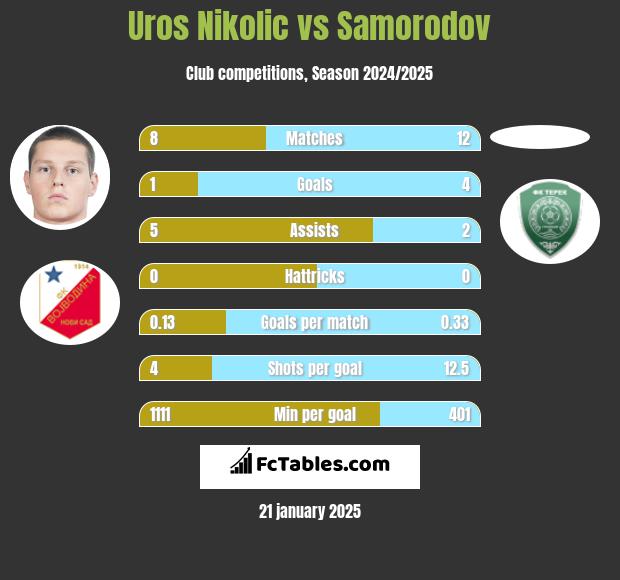 Uros Nikolic vs Samorodov h2h player stats