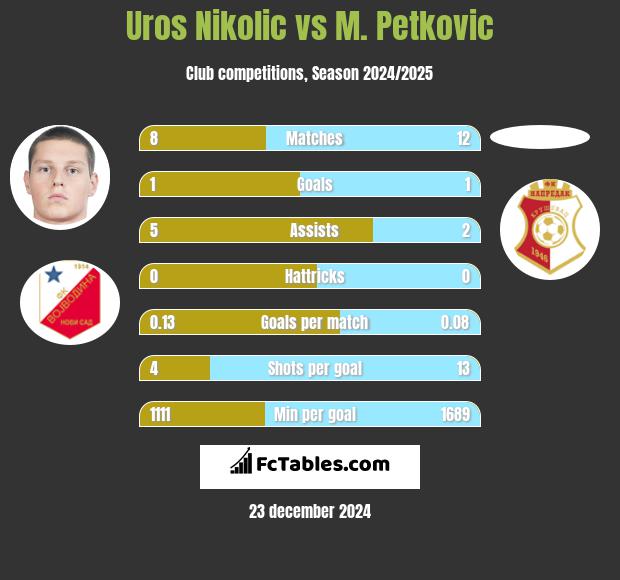 Uros Nikolic vs M. Petkovic h2h player stats