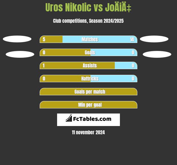 Uros Nikolic vs JoÄiÄ‡ h2h player stats