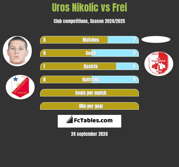 Uros Nikolic vs Frei h2h player stats