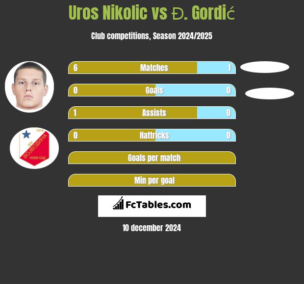 Uros Nikolic vs Đ. Gordić h2h player stats