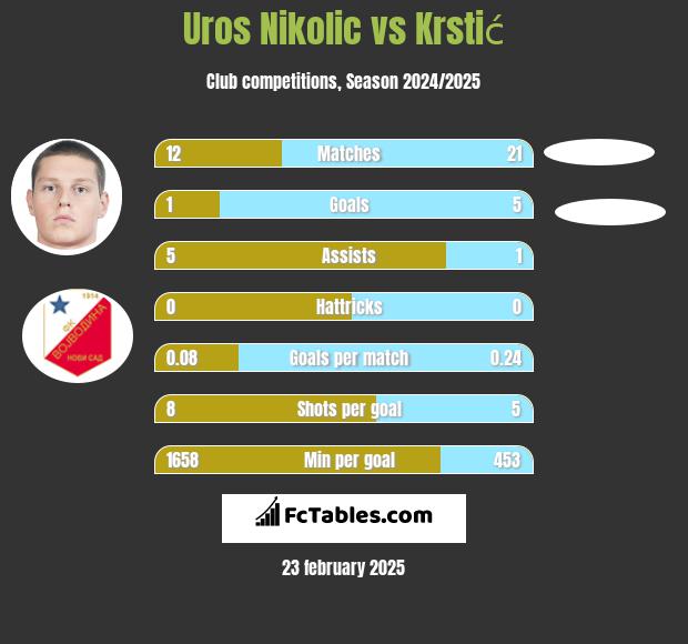 Uros Nikolic vs Krstić h2h player stats