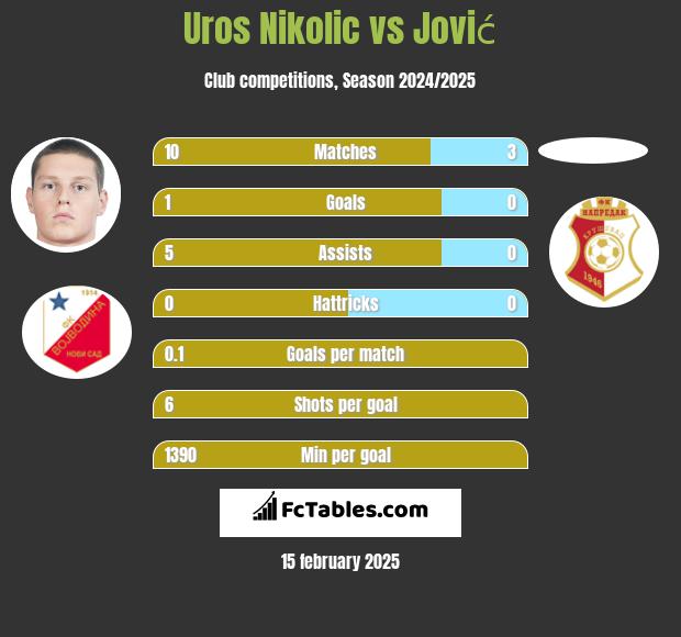 Uros Nikolic vs Jović h2h player stats