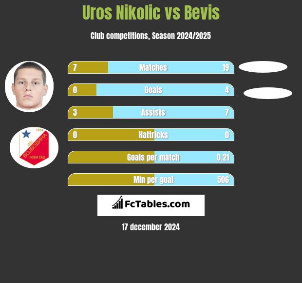 Uros Nikolic vs Bevis h2h player stats