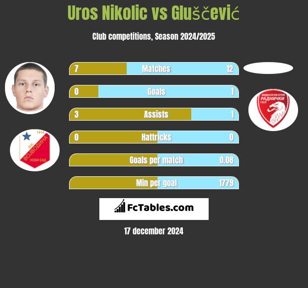 Uros Nikolic vs Gluščević h2h player stats