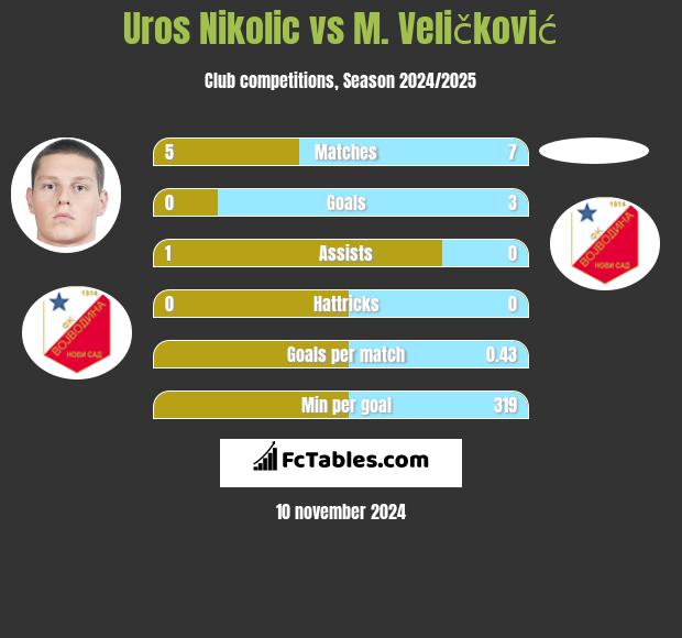 Uros Nikolic vs M. Veličković h2h player stats