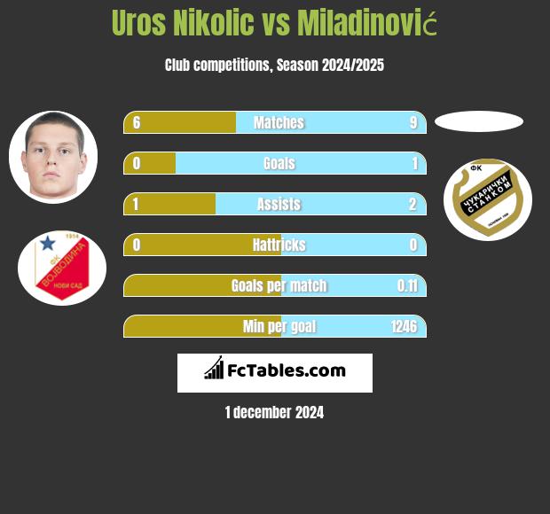 Uros Nikolic vs Miladinović h2h player stats