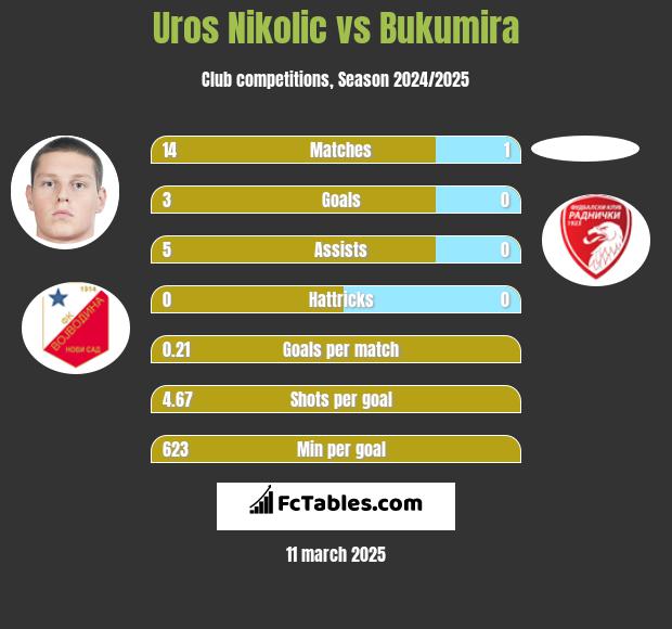 Uros Nikolic vs Bukumira h2h player stats