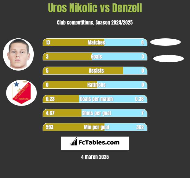 Uros Nikolic vs Denzell h2h player stats