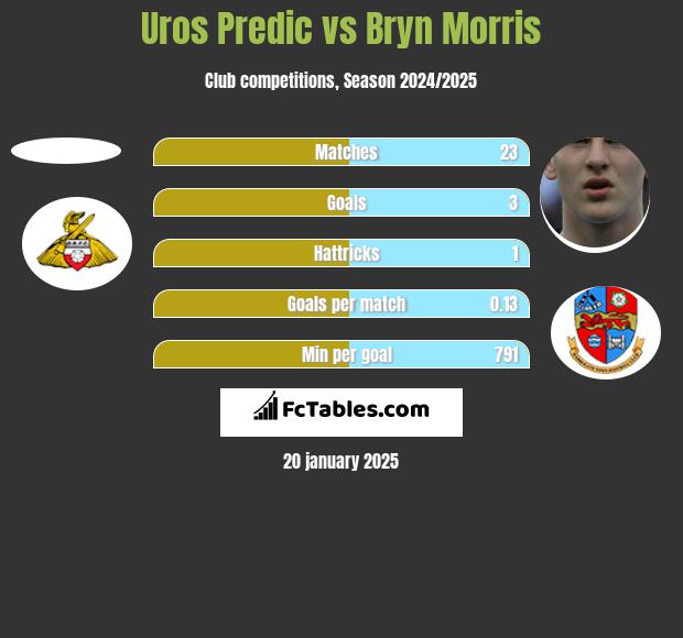 Uros Predic vs Bryn Morris h2h player stats