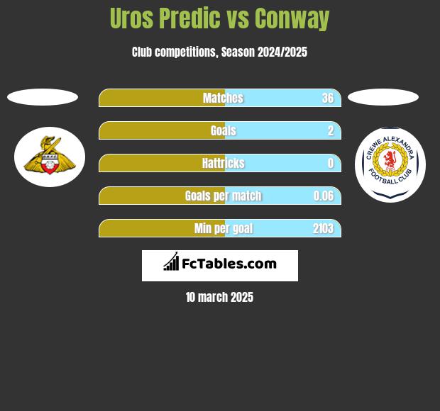 Uros Predic vs Conway h2h player stats