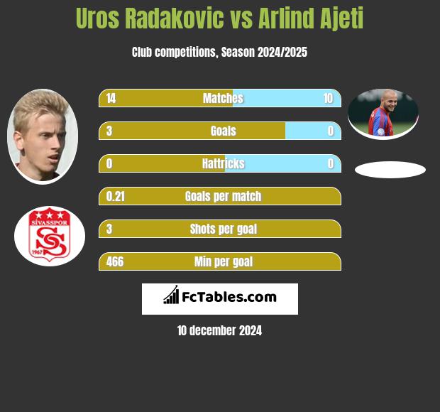 Uros Radakovic vs Arlind Ajeti h2h player stats