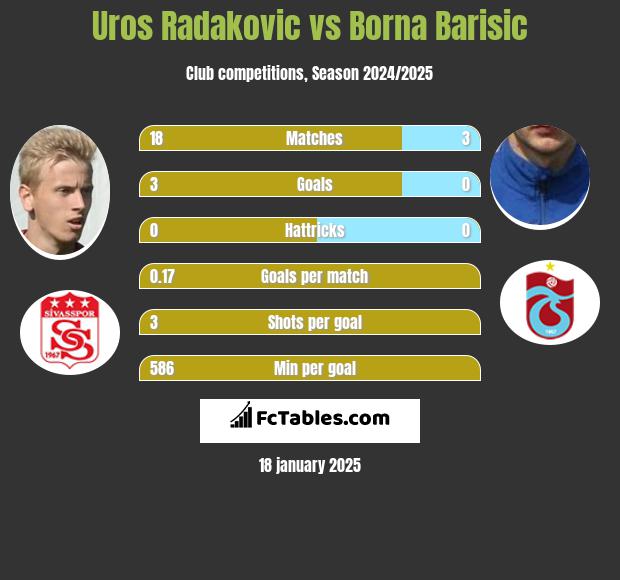 Uros Radakovic vs Borna Barisić h2h player stats