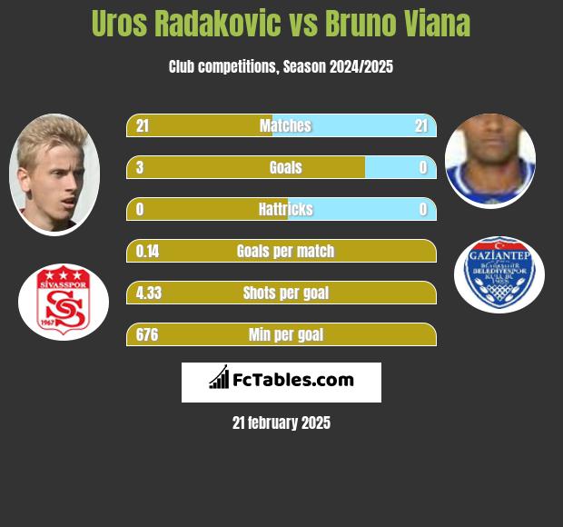 Uros Radakovic vs Bruno Viana h2h player stats