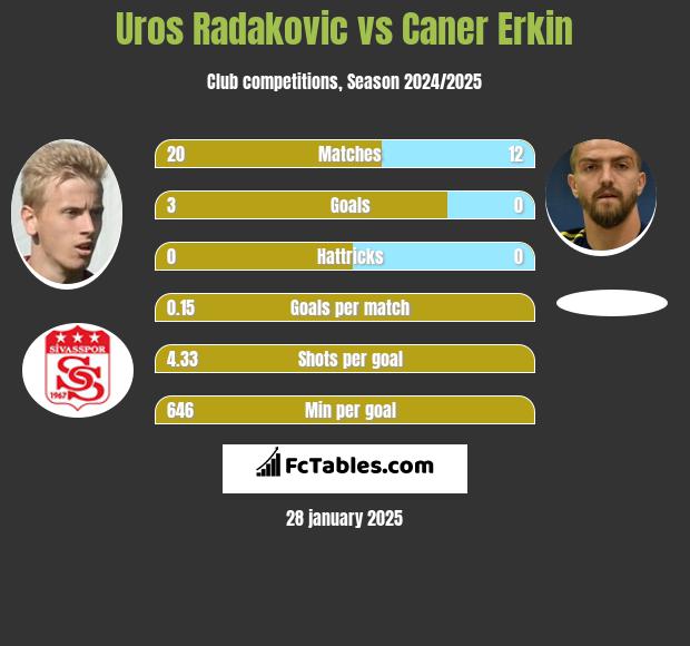 Uros Radakovic vs Caner Erkin h2h player stats