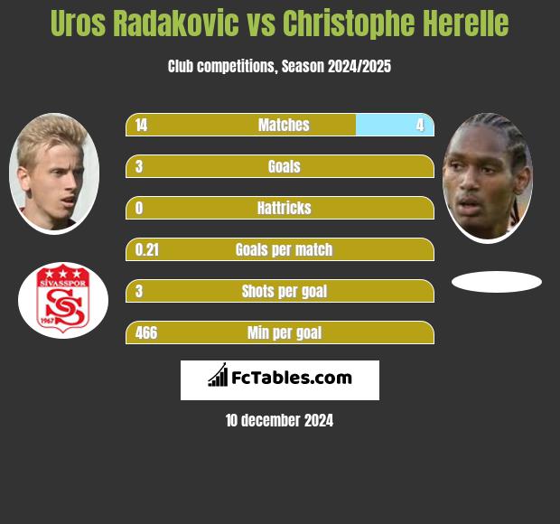 Uros Radakovic vs Christophe Herelle h2h player stats