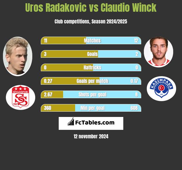 Uros Radakovic vs Claudio Winck h2h player stats