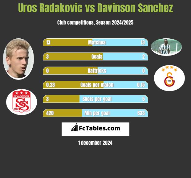 Uros Radakovic vs Davinson Sanchez h2h player stats