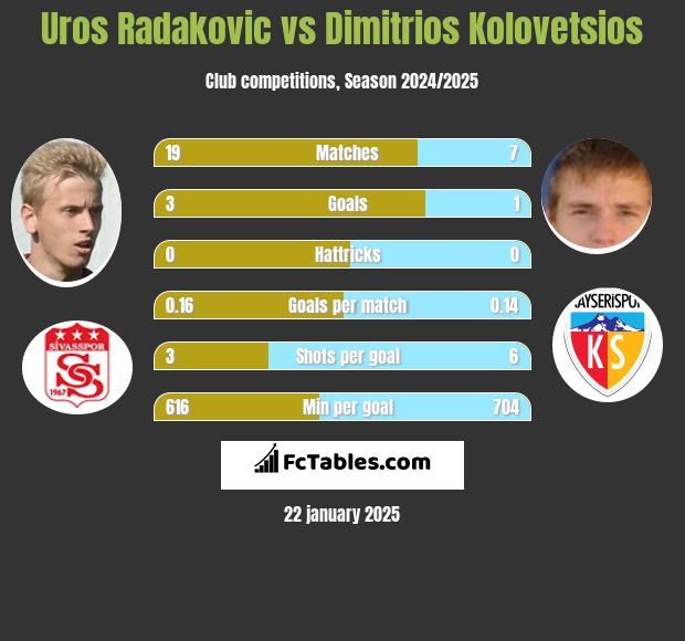 Uros Radakovic vs Dimitrios Kolovetsios h2h player stats