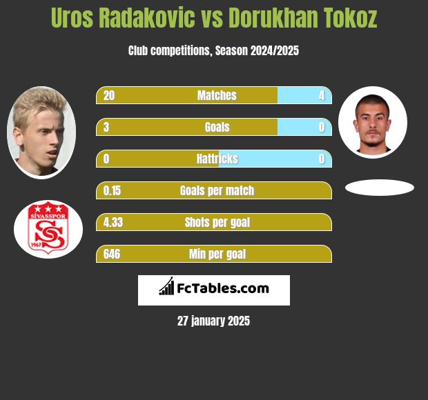 Uros Radakovic vs Dorukhan Tokoz h2h player stats