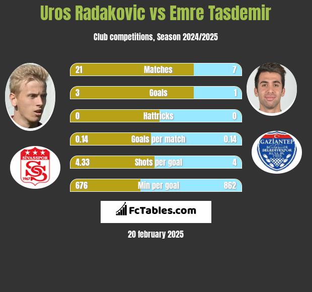 Uros Radakovic vs Emre Tasdemir h2h player stats