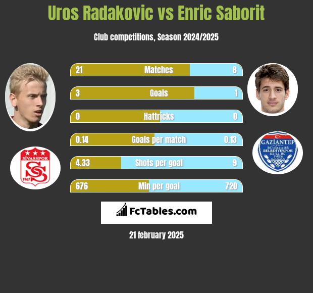 Uros Radakovic vs Enric Saborit h2h player stats