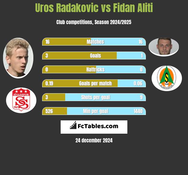 Uros Radakovic vs Fidan Aliti h2h player stats