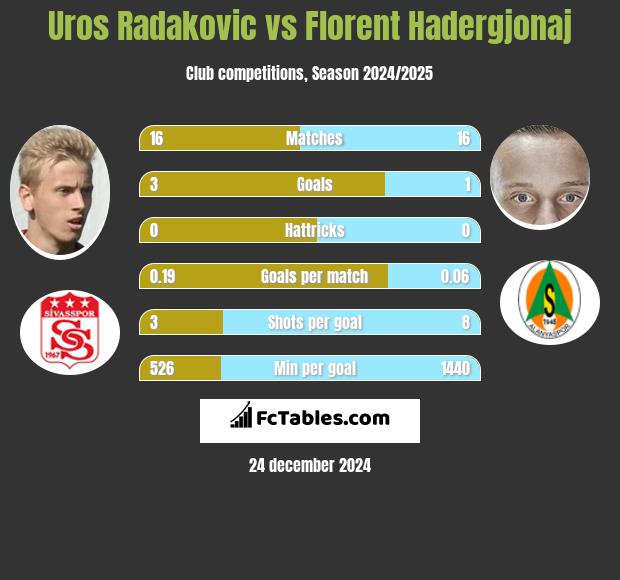 Uros Radakovic vs Florent Hadergjonaj h2h player stats