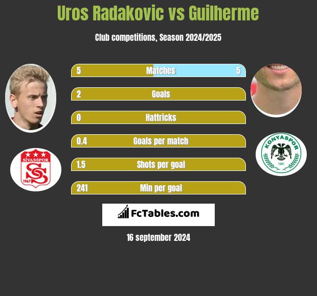 Uros Radakovic vs Guilherme h2h player stats