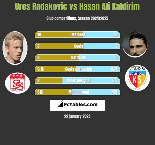 Uros Radakovic vs Hasan Ali Kaldirim h2h player stats