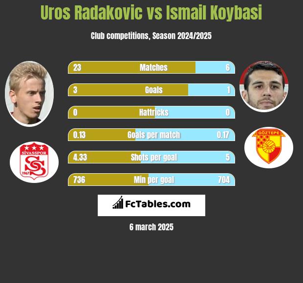 Uros Radakovic vs Ismail Koybasi h2h player stats