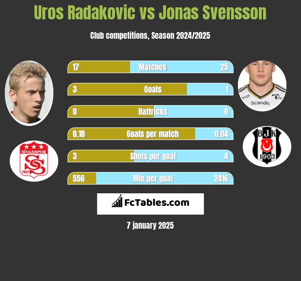 Uros Radakovic vs Jonas Svensson h2h player stats