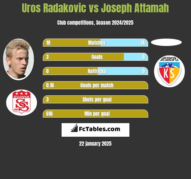 Uros Radakovic vs Joseph Attamah h2h player stats