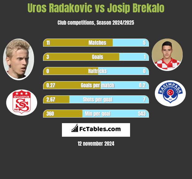 Uros Radakovic vs Josip Brekalo h2h player stats