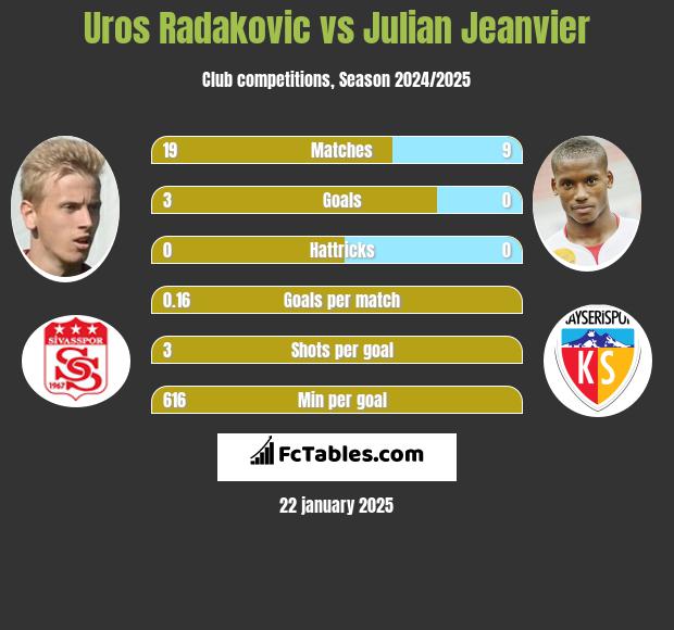 Uros Radakovic vs Julian Jeanvier h2h player stats