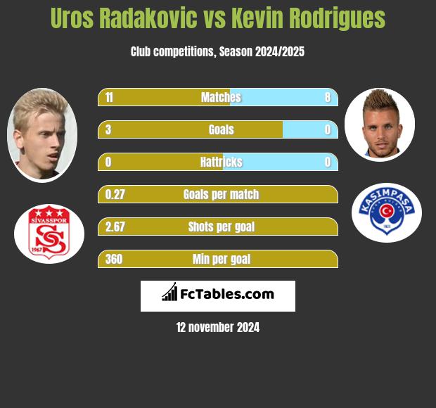 Uros Radakovic vs Kevin Rodrigues h2h player stats