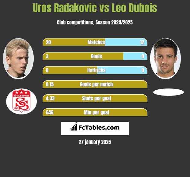 Uros Radakovic vs Leo Dubois h2h player stats