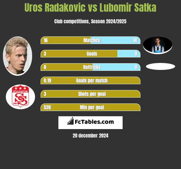 Uros Radakovic vs Lubomir Satka h2h player stats