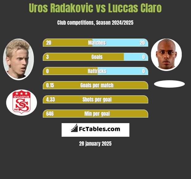 Uros Radakovic vs Luccas Claro h2h player stats