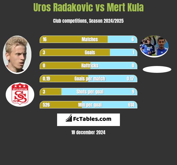 Uros Radakovic vs Mert Kula h2h player stats