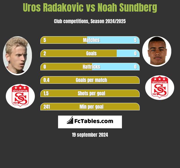 Uros Radakovic vs Noah Sundberg h2h player stats