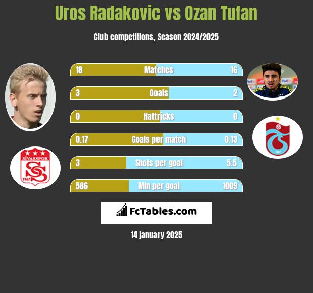 Uros Radakovic vs Ozan Tufan h2h player stats