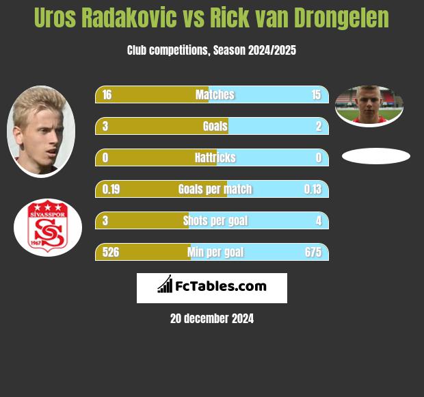 Uros Radakovic vs Rick van Drongelen h2h player stats